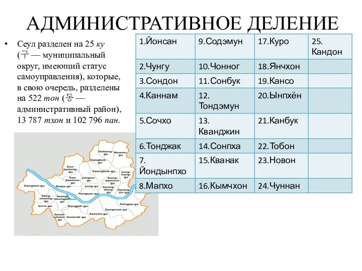 АДМИНИСТРАТИВНОЕ ДЕЛЕНИЕ Сеул разделен на 25 ку (구 — муниципальный