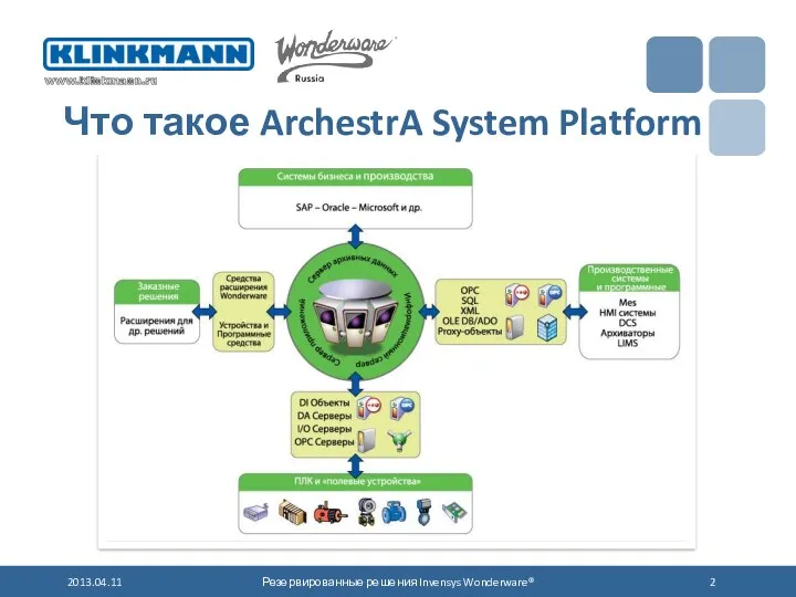 Что такое ArchestrA System Platform 2013.04.11 Резервированные решения Invensys Wonderware®