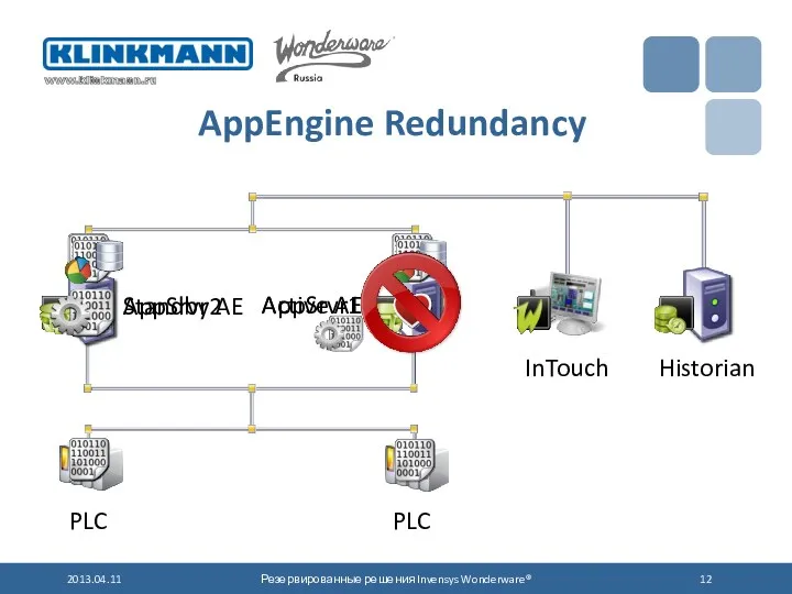AppEngine Redundancy Active AE Standby AE AppSrvr1 AppSrvr2 2013.04.11 Резервированные решения Invensys Wonderware®
