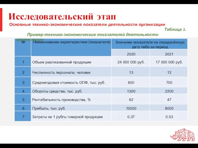 Исследовательский этап Основные технико-экономические показатели деятельности организации Таблица 1. Пример технико-экономических показателей деятельности организации