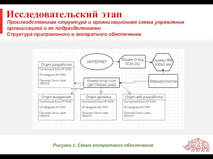 Исследовательский этап Производственная структура и организационная схема управления организацией и