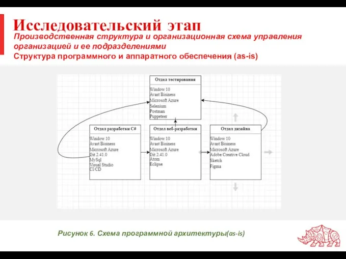 Исследовательский этап Производственная структура и организационная схема управления организацией и