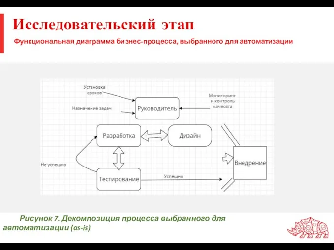 Исследовательский этап Функциональная диаграмма бизнес-процесса, выбранного для автоматизации Рисунок 7. Декомпозиция процесса выбранного для автоматизации (as-is)