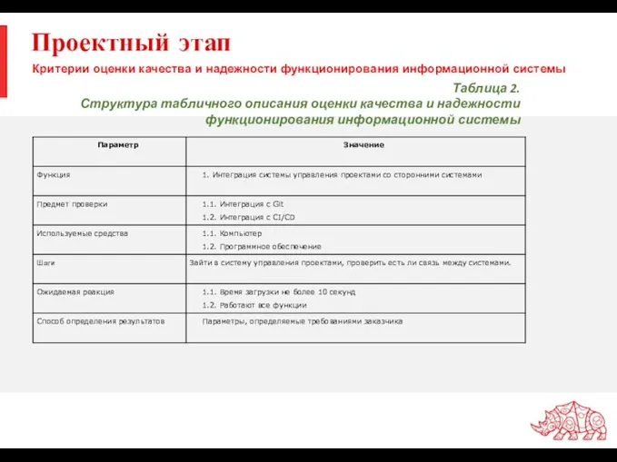 Проектный этап Таблица 2. Структура табличного описания оценки качества и