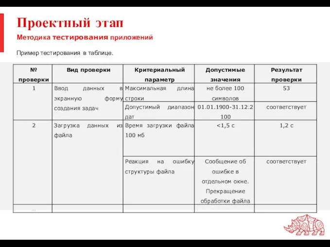 Проектный этап Пример тестирования в таблице. Методика тестирования приложений