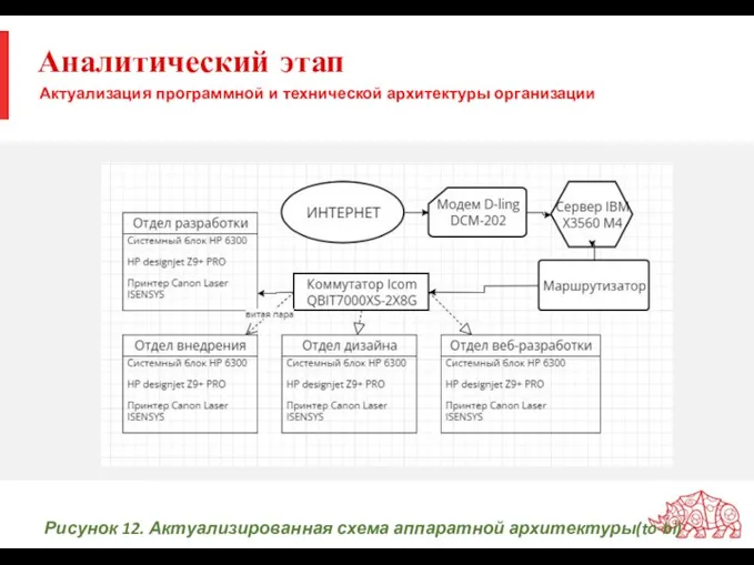 Аналитический этап Актуализация программной и технической архитектуры организации Рисунок 12. Актуализированная схема аппаратной архитектуры(to-bi)