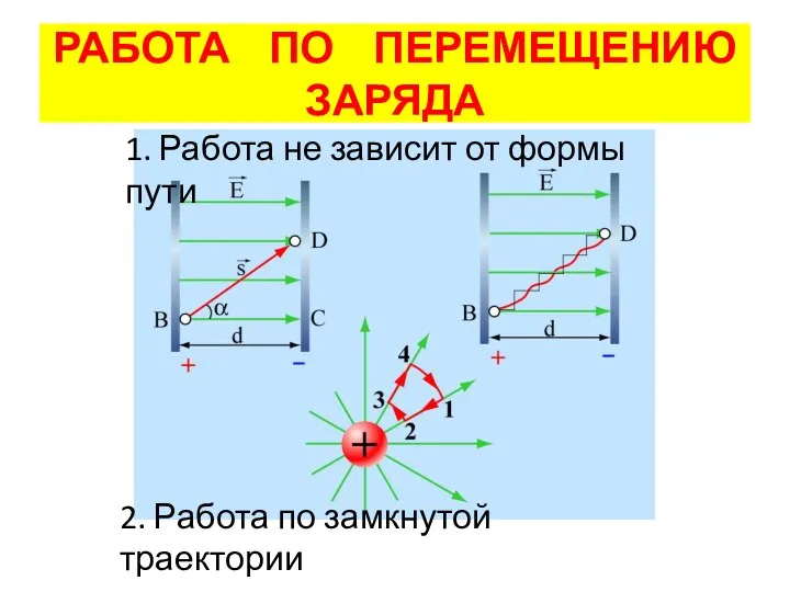 РАБОТА ПО ПЕРЕМЕЩЕНИЮ ЗАРЯДА 1. Работа не зависит от формы пути 2. Работа