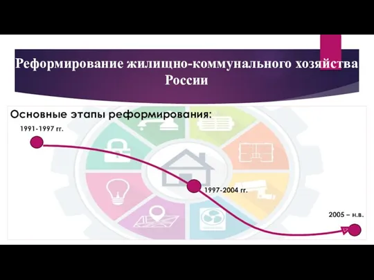 Реформирование жилищно-коммунального хозяйства России Основные этапы реформирования: 1991-1997 гг. 1997-2004 гг. 2005 – н.в.