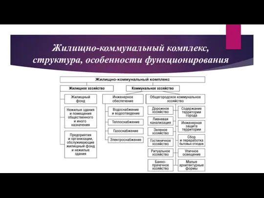 Жилищно-коммунальный комплекс, структура, особенности функционирования