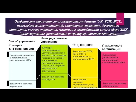 Особенности управления многоквартирными домами (УК, ТСЖ, ЖСК, непосредственное управление), стандарты