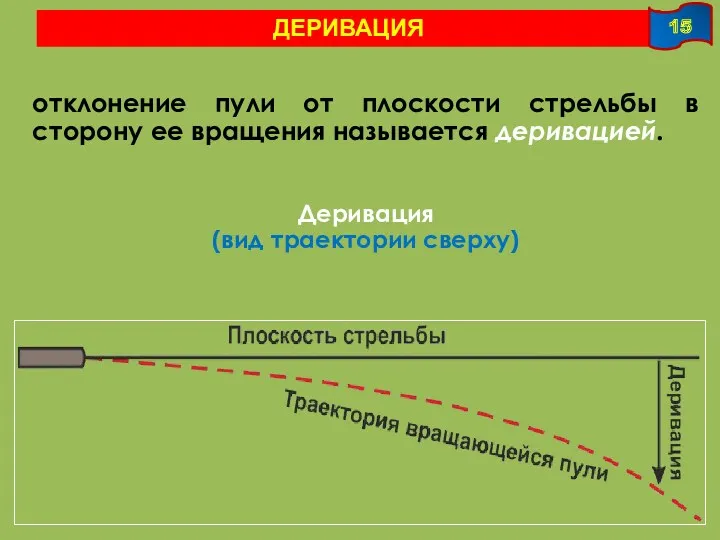 ДЕРИВАЦИЯ отклонение пули от плоскости стрельбы в сторону ее вращения