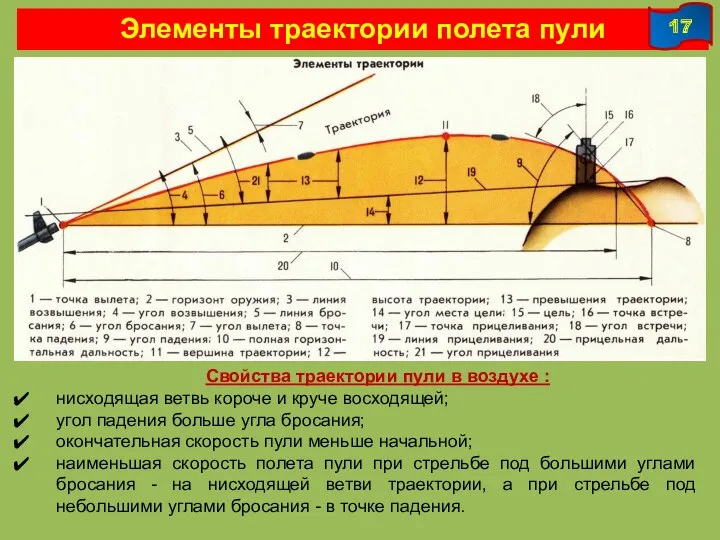 Элементы траектории полета пули Свойства траектории пули в воздухе :