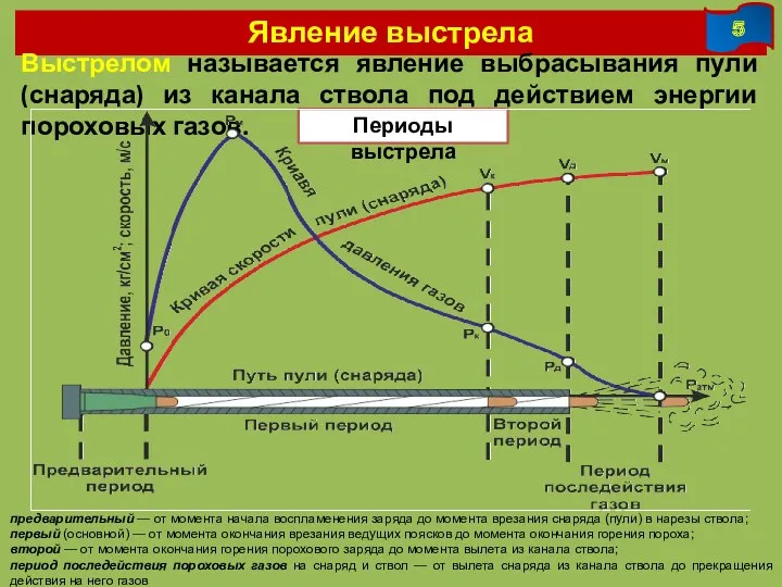 Явление выстрела Выстрелом называется явление выбрасывания пули (снаряда) из канала