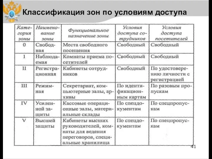 Классификация зон по условиям доступа