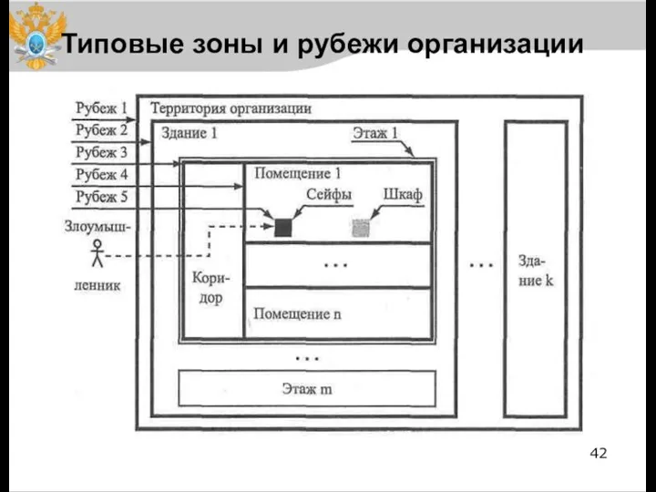 Типовые зоны и рубежи организации