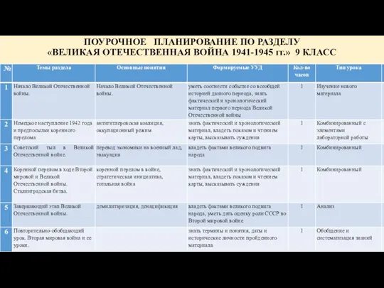 ПОУРОЧНОЕ ПЛАНИРОВАНИЕ ПО РАЗДЕЛУ «ВЕЛИКАЯ ОТЕЧЕСТВЕННАЯ ВОЙНА 1941-1945 гг.» 9 КЛАСС