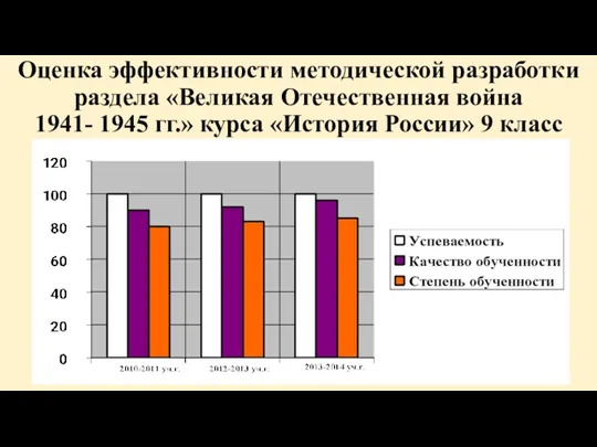 Оценка эффективности методической разработки раздела «Великая Отечественная война 1941- 1945 гг.» курса «История России» 9 класс