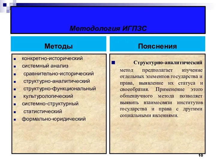 Методология ИГПЗС Методы конкретно-исторический системный анализ сравнительно-исторический структурно-аналитический структурно-функциональный культурологический