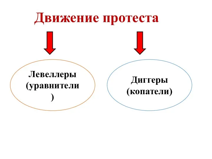 Движение протеста Левеллеры (уравнители) Диггеры (копатели)