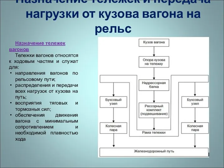 Назначение тележек и передача нагрузки от кузова вагона на рельс