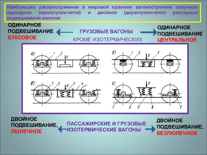 ОДИНАРНОЕ ПОДВЕШИВАНИЕ БУКСОВОЕ ОДИНАРНОЕ ПОДВЕШИВАНИЕ ЦЕНТРАЛЬНОЕ ДВОЙНОЕ ПОДВЕШИВАНИЕ, ЛЮЛЕЧНОЕ ДВОЙНОЕ