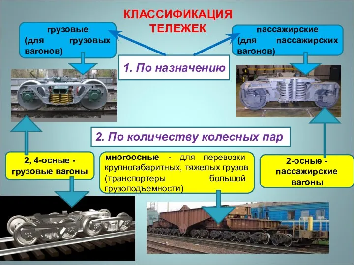 КЛАССИФИКАЦИЯ ТЕЛЕЖЕК 1. По назначению грузовые (для грузовых вагонов) пассажирские