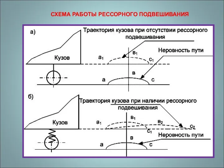 СХЕМА РАБОТЫ РЕССОРНОГО ПОДВЕШИВАНИЯ