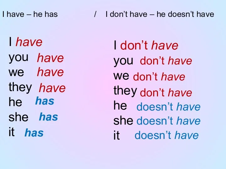 I have – he has / I don’t have –