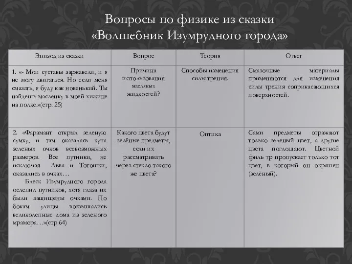 Вопросы по физике из сказки «Волшебник Изумрудного города»