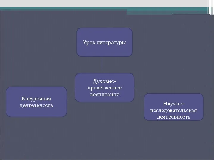 деятельность. Урок литературы Духовно-нравственное воспитание Научно-исследовательская деятельность Внеурочная деятельность