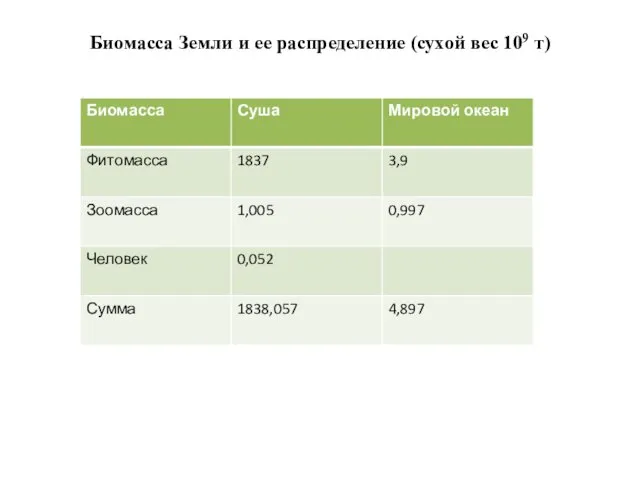 Биомасса Земли и ее распределение (сухой вес 109 т)