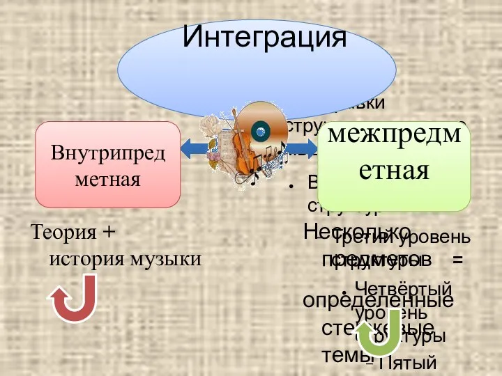 Интеграция Теория + история музыки Несколько предметов = определенные стержевые темы Внутрипредметная межпредметная