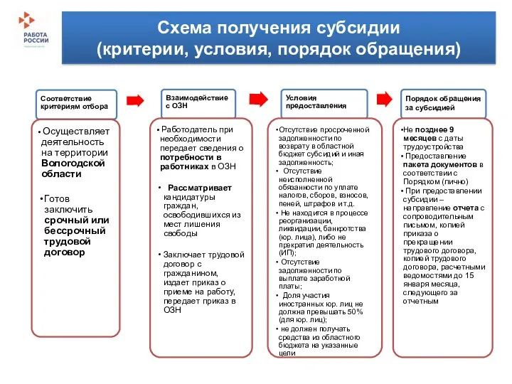 Схема получения субсидии (критерии, условия, порядок обращения)