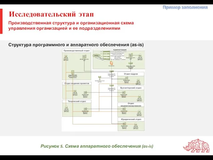 Исследовательский этап Производственная структура и организационная схема управления организацией и ее подразделениями Структура