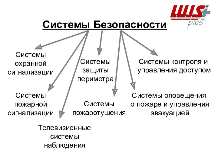 Системы Безопасности Системы охранной сигнализации Системы пожаротушения Системы пожарной сигнализации Системы оповещения о