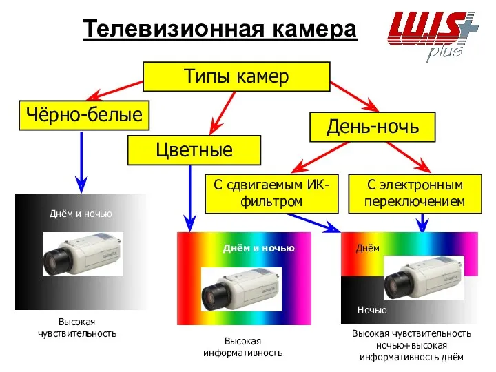 Телевизионная камера Типы камер Чёрно-белые Цветные День-ночь С сдвигаемым ИК-фильтром С электронным переключением