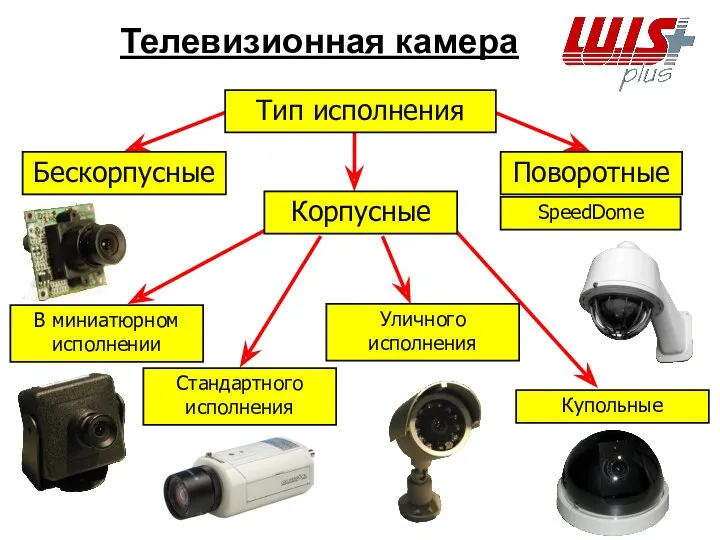 Телевизионная камера Тип исполнения Бескорпусные Корпусные Поворотные Купольные Стандартного исполнения В миниатюрном исполнении SpeedDome Уличного исполнения