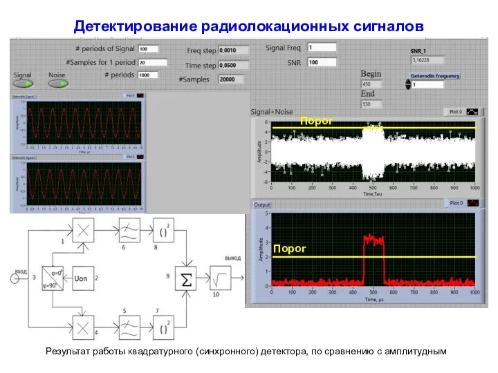Детектирование радиолокационных сигналов Результат работы квадратурного (синхронного) детектора, по сравнению с амплитудным Порог Порог