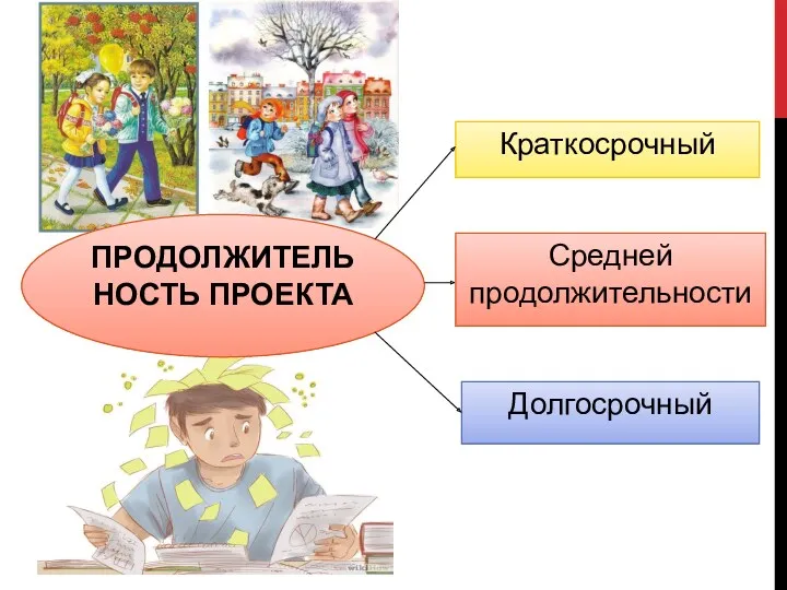 ПРОДОЛЖИТЕЛЬНОСТЬ ПРОЕКТА Краткосрочный Средней продолжительности Долгосрочный