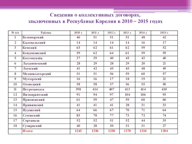 Сведения о коллективных договорах, заключенных в Республике Карелия в 2010 – 2015 годах