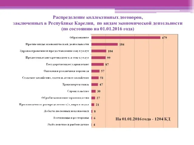 Распределение коллективных договоров, заключенных в Республике Карелия, по видам экономической деятельности (по состоянию на 01.01.2016 года)