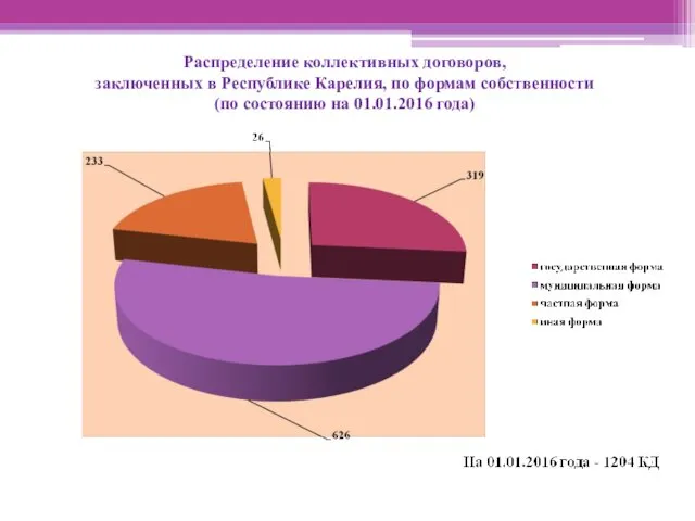 Распределение коллективных договоров, заключенных в Республике Карелия, по формам собственности (по состоянию на 01.01.2016 года)