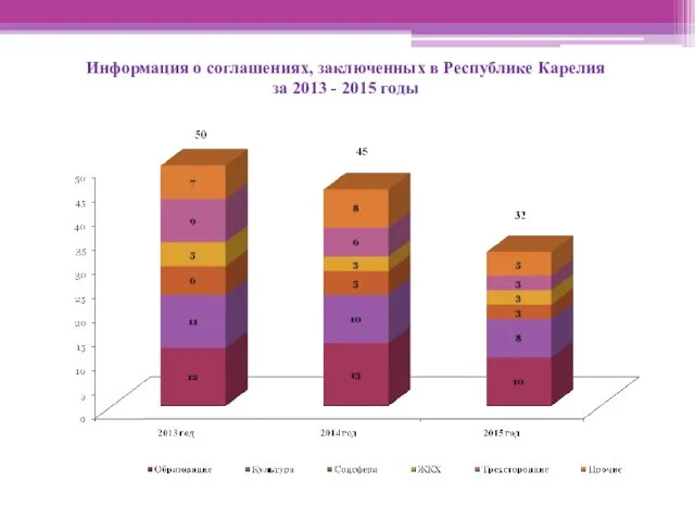 Информация о соглашениях, заключенных в Республике Карелия за 2013 - 2015 годы