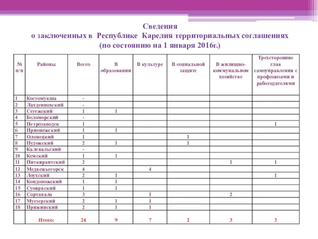 Сведения о заключенных в Республике Карелия территориальных соглашениях (по состоянию на 1 января 2016г.)