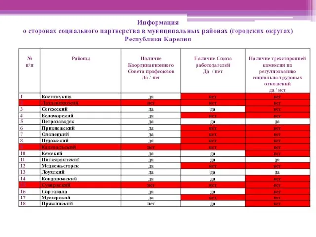 Информация о сторонах социального партнерства в муниципальных районах (городских округах) Республики Карелия