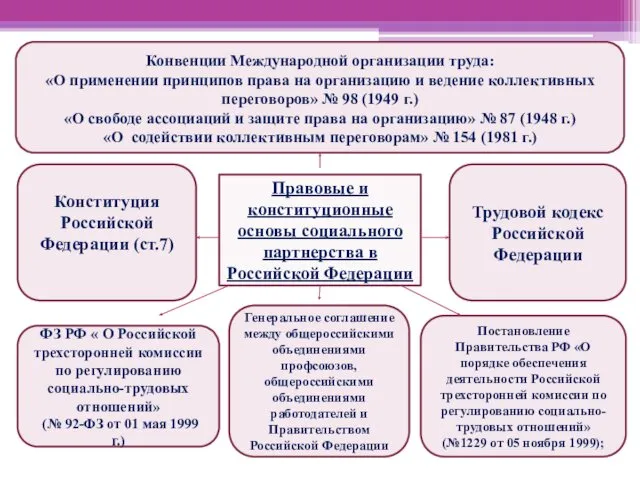 Правовые и конституционные основы социального партнерства в Российской Федерации Конвенции