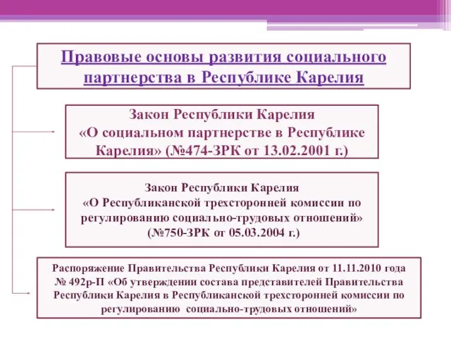 Правовые основы развития социального партнерства в Республике Карелия Закон Республики