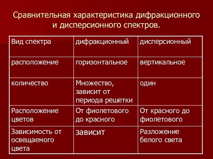 Сравнительная характеристика дифракционного и дисперсионного спектров.