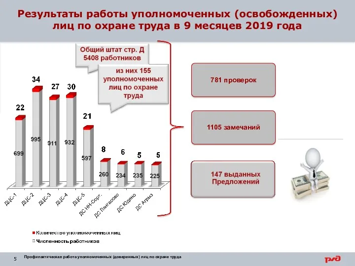 Результаты работы уполномоченных (освобожденных) лиц по охране труда в 9