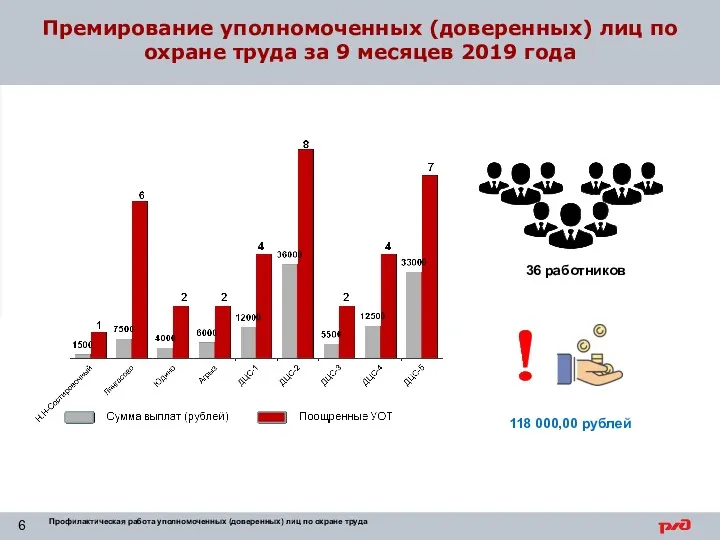 36 работников 118 000,00 рублей Премирование уполномоченных (доверенных) лиц по